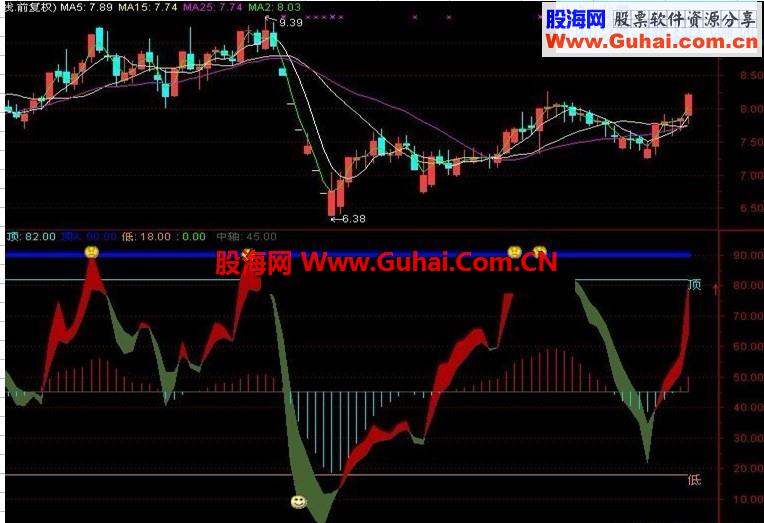 通达信【趋势指标】无未来函数
