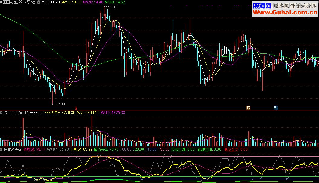 通达信投资线指标源码幅图