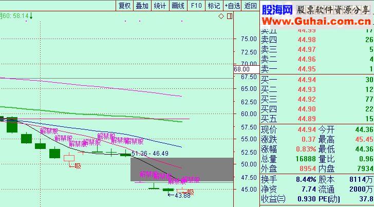 通达信提前预警踩雷的选股公式