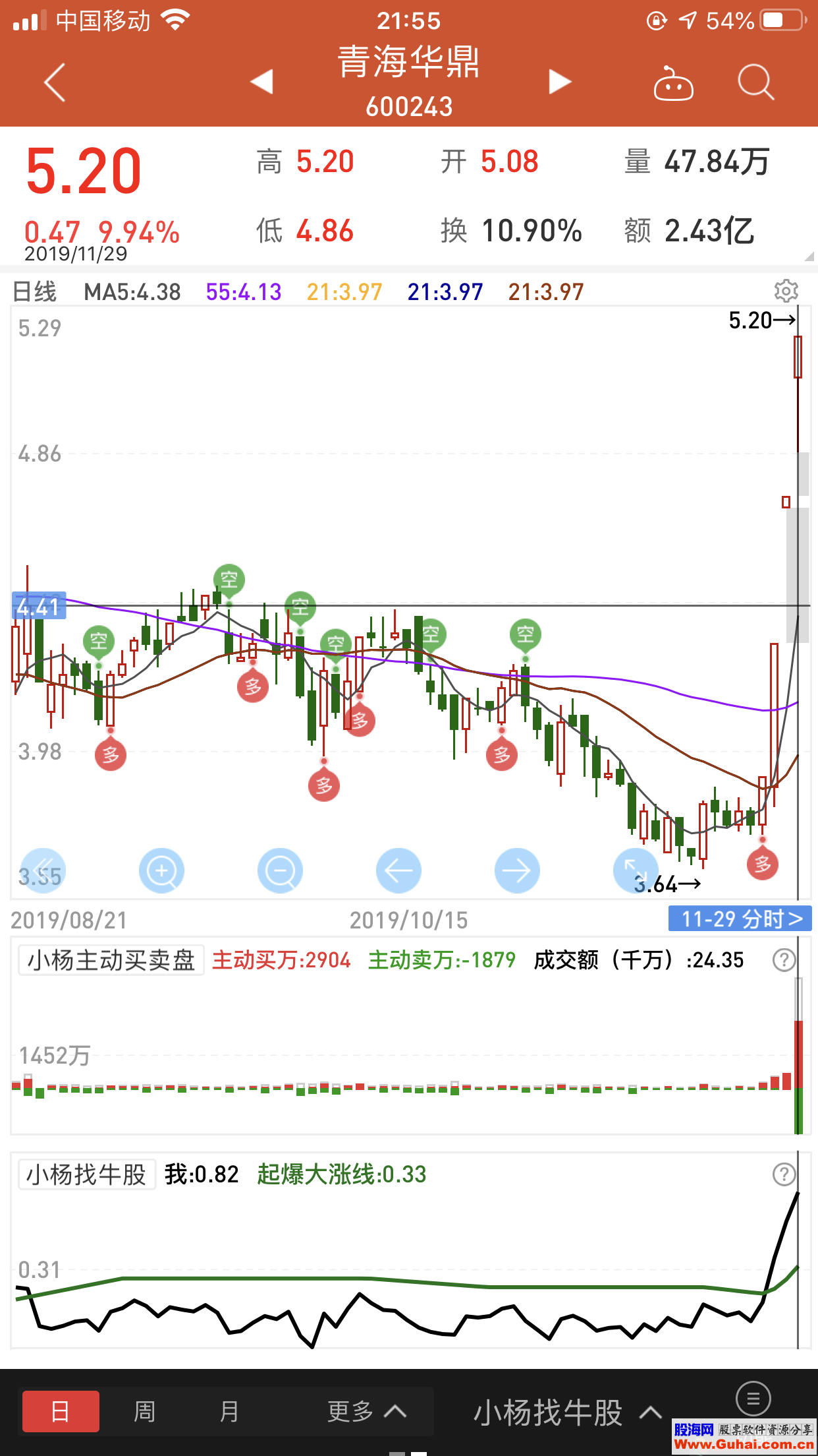 同花顺在线选股公式副图源码