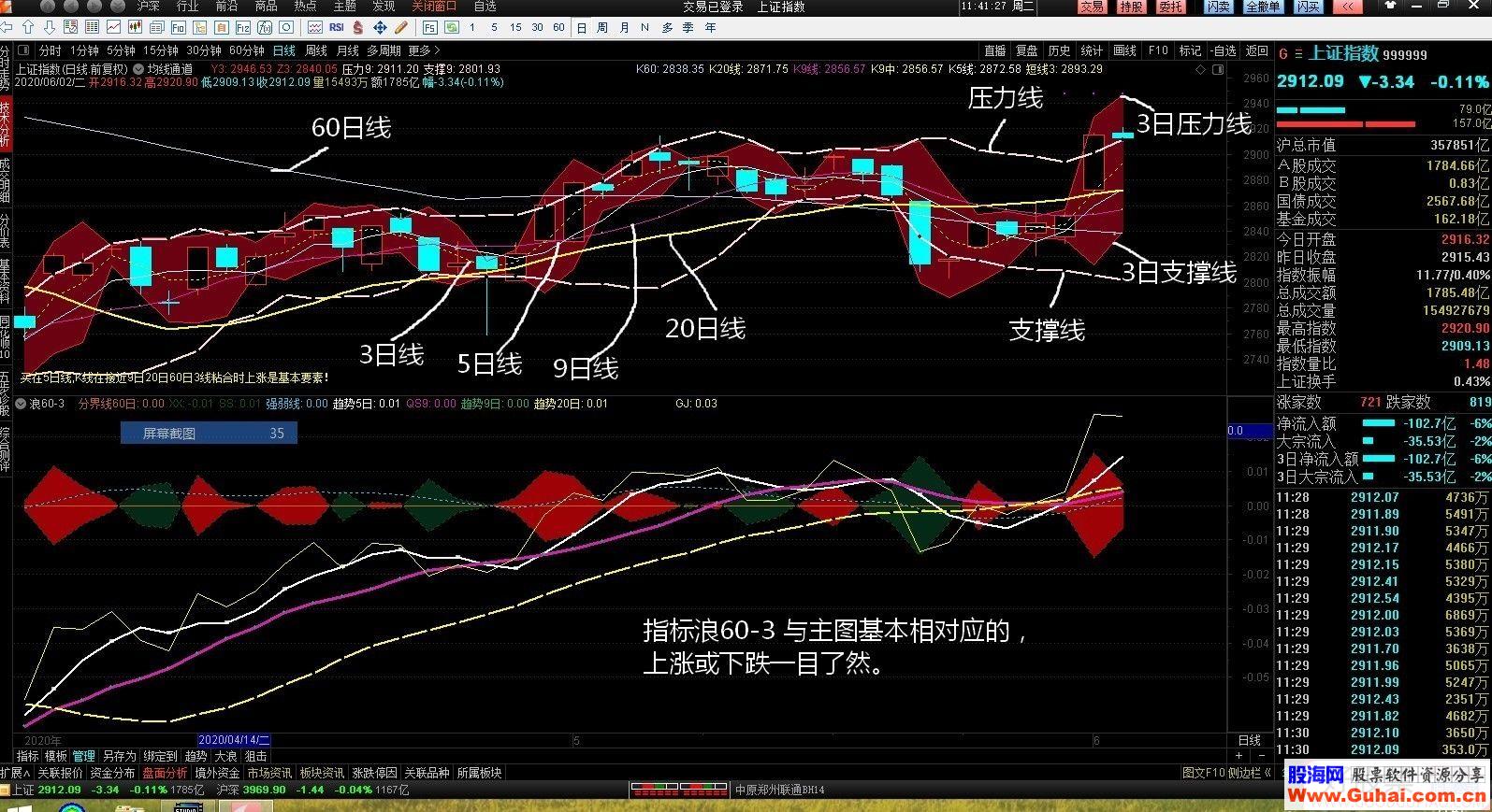 通达信均线通道+加浪60-3主图/副图指标无加密 无未来