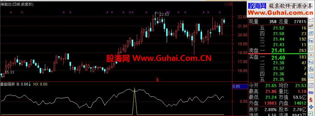 笑君系列指标之十：量能做强势股