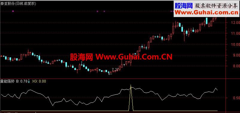 笑君系列指标之十：量能做强势股