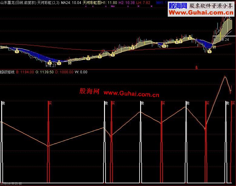 同花顺据说超级短线成功率100%公式（副图、源码、附图、含未来）