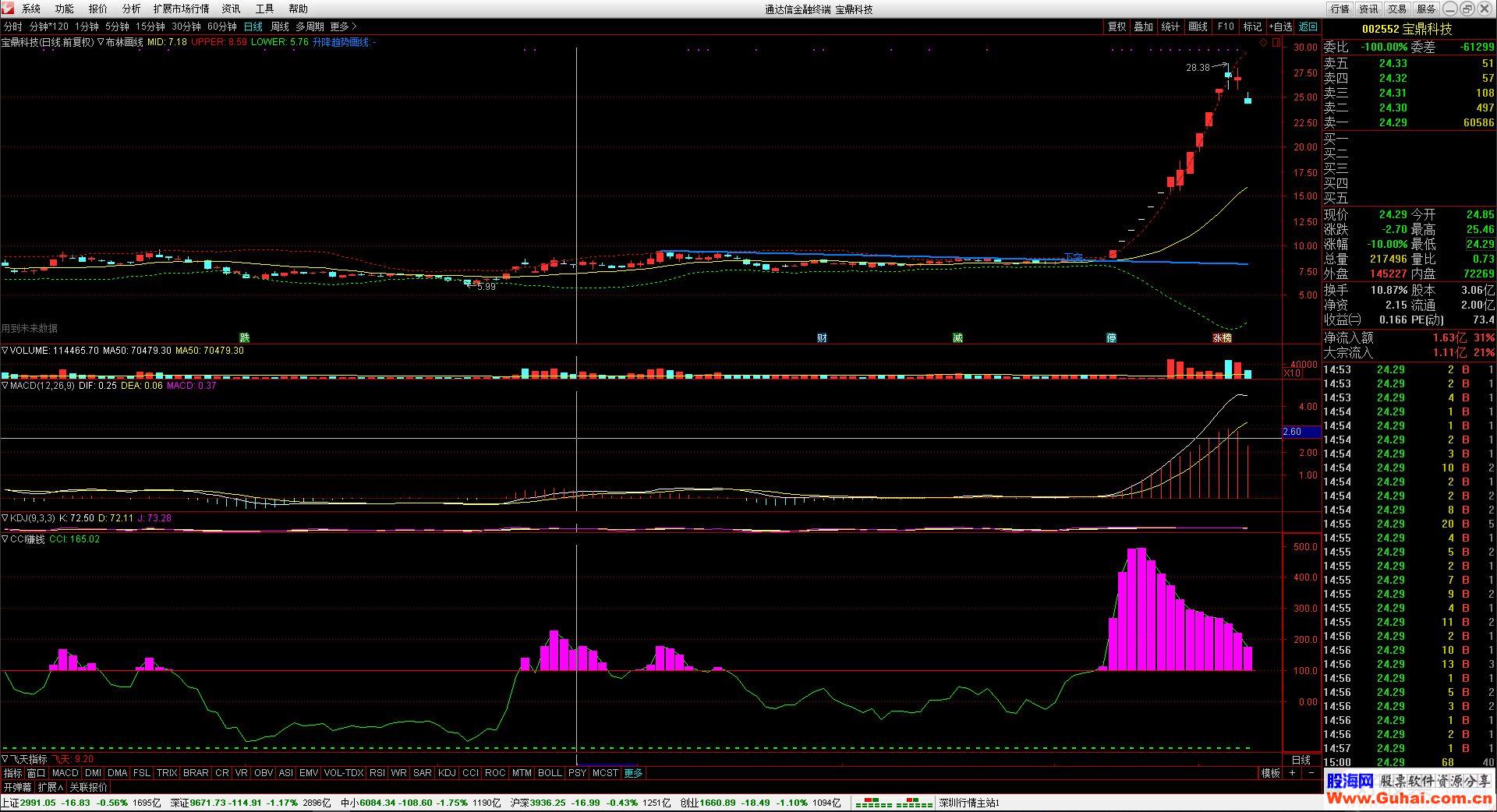 同花顺CCI买股改良版副图源码 贴图