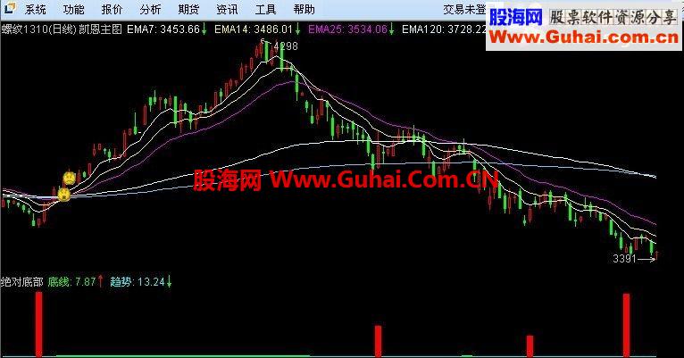 通达信凯恩斯 双线制胜 指标 源码 用法