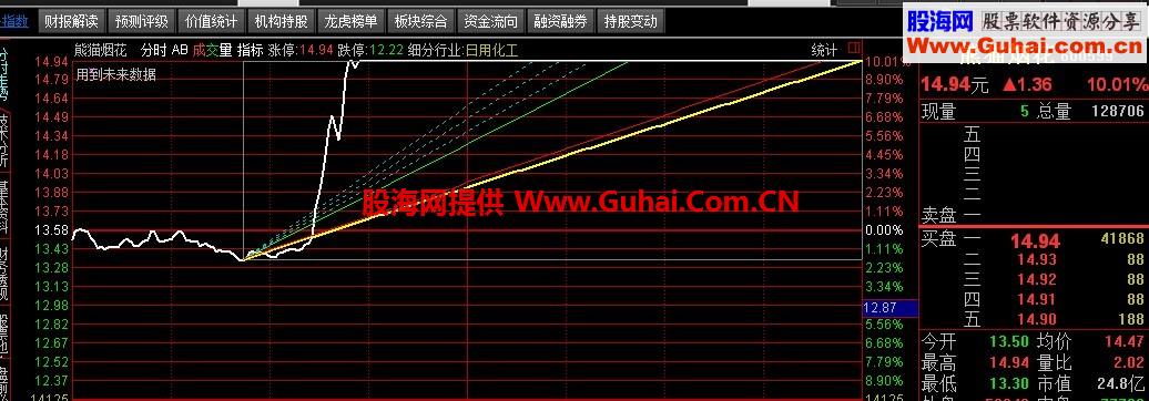 分时主图叠加30度45度60度90的4根自动角度线