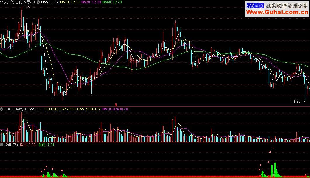 通达信极准短线指标公式