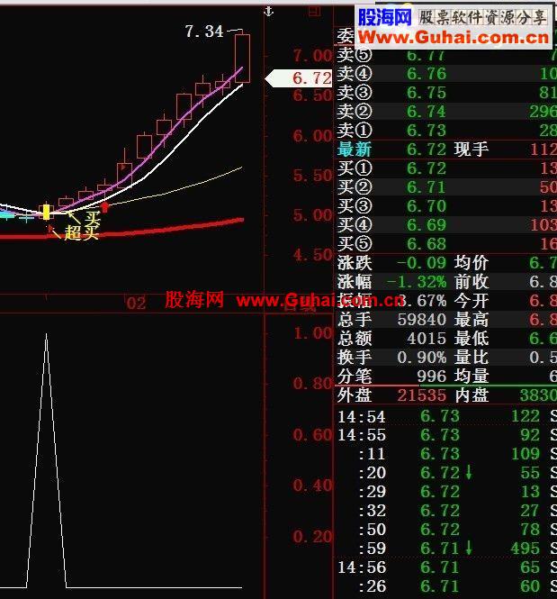 大智慧准确率很高的指标选股公式