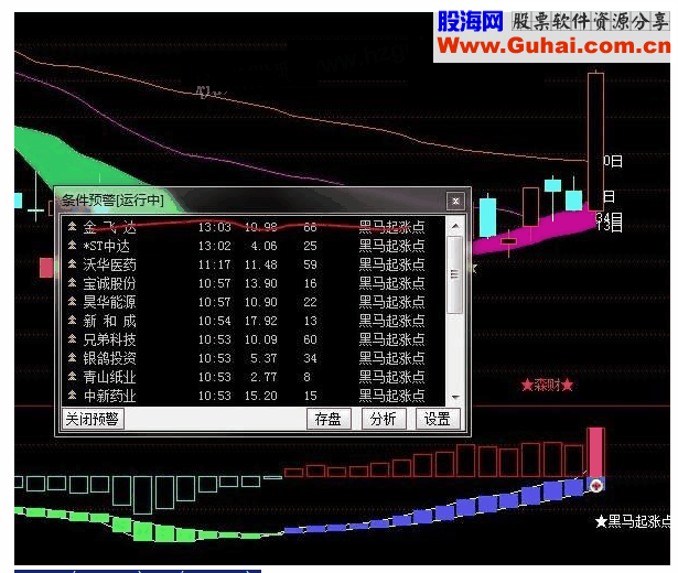 通达信 黑马起涨点条件预警指标公式