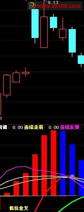 超牛MACD特色指标