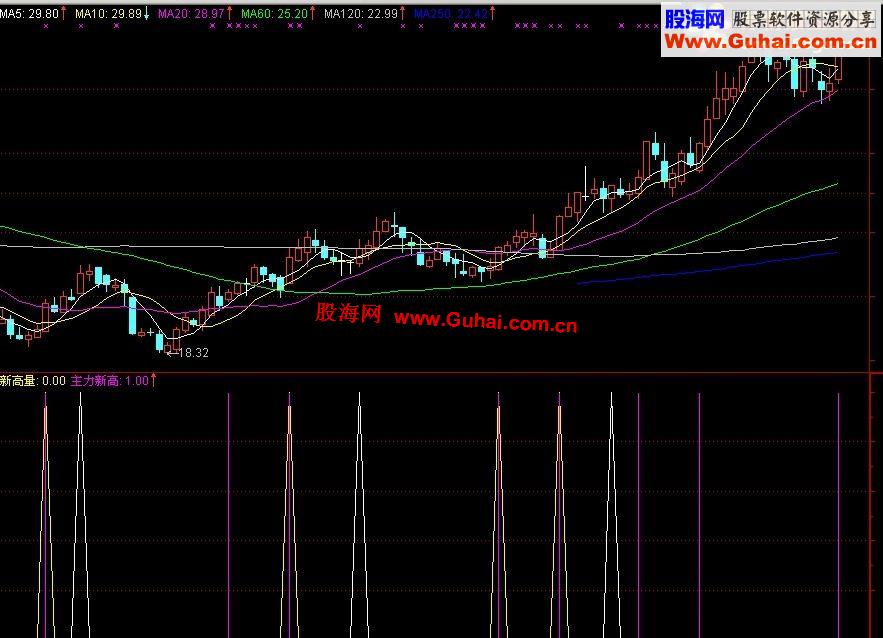 通达信潜水之前发送主力量价副图公式（TNI、副图、4.17版加密、图示）
