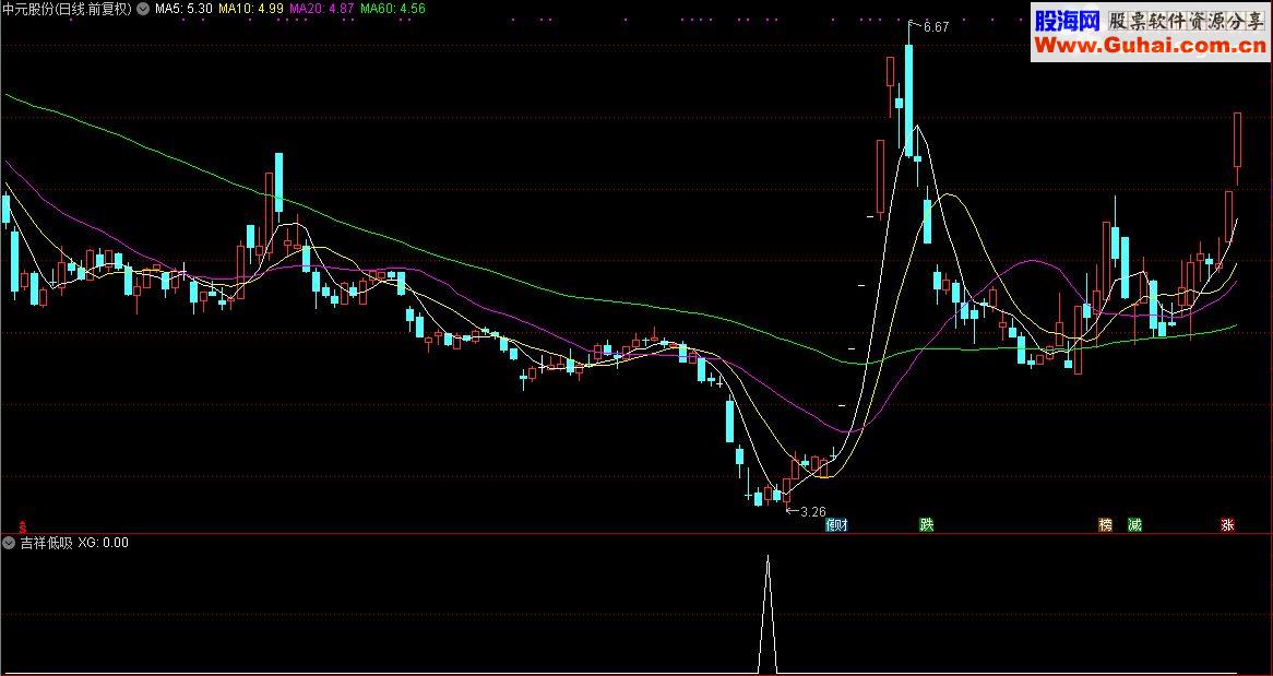 通达信顾头寻牛之“吉祥低吸”（副图源码选股贴图）无未来 无偏移