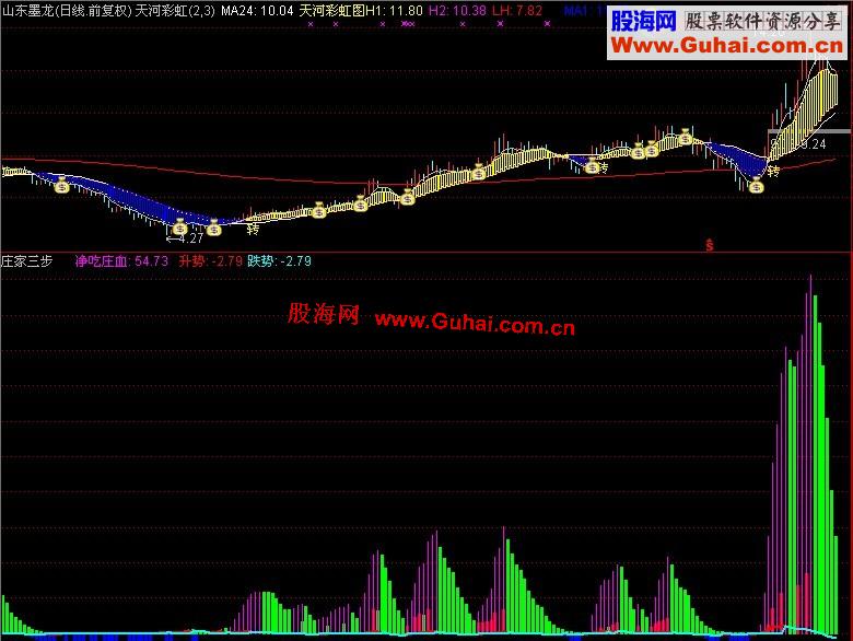 同花顺专吸庄家血赚钱就看这一公式（副图、源码、附图、含未来）