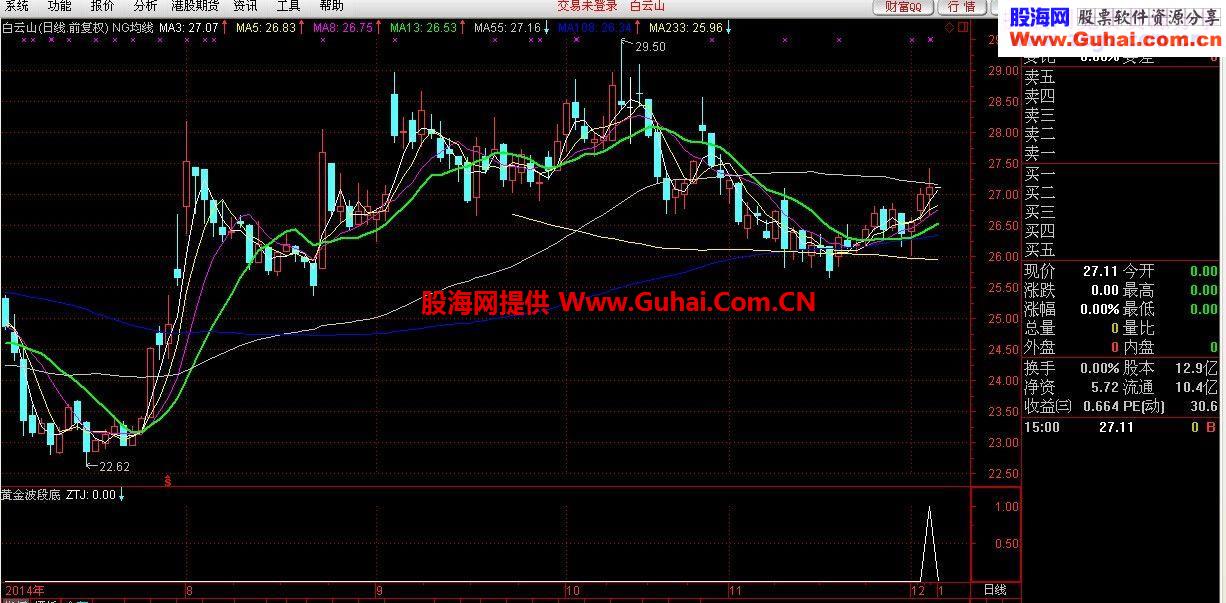 黄金波段底（副图 源码 通达信）- 每年80%的收益