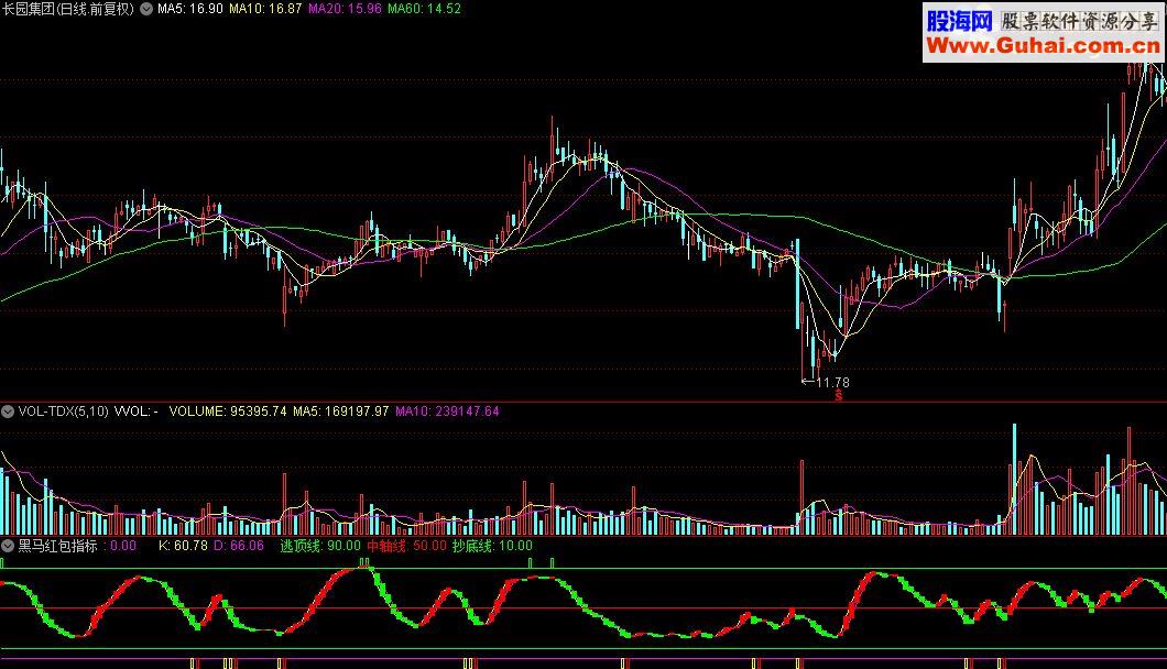 通达信黑马红包指标公式