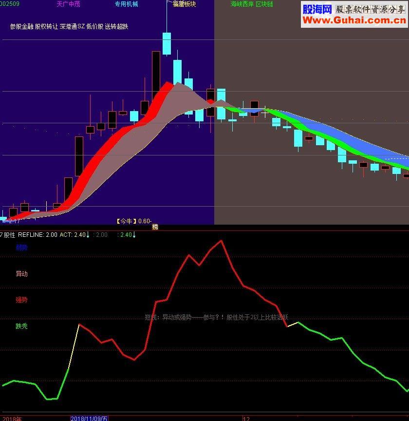 通达信股性源码副图及选股贴图