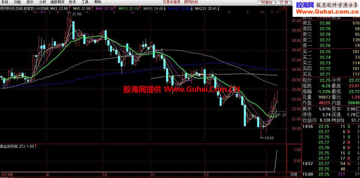 黄金波段底（副图 源码 通达信）- 每年80%的收益