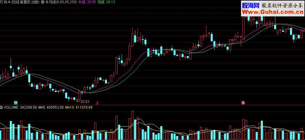通达信牛马线主图指标源码