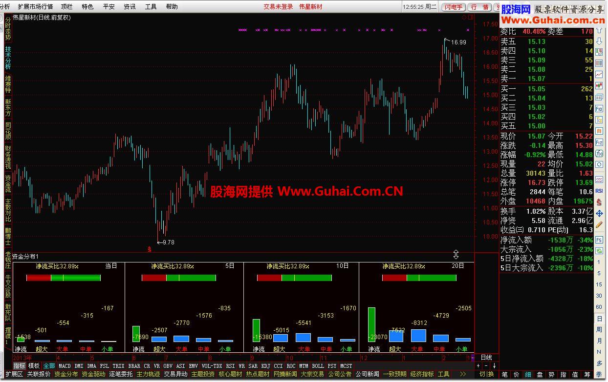 通达信资金分布指标公式