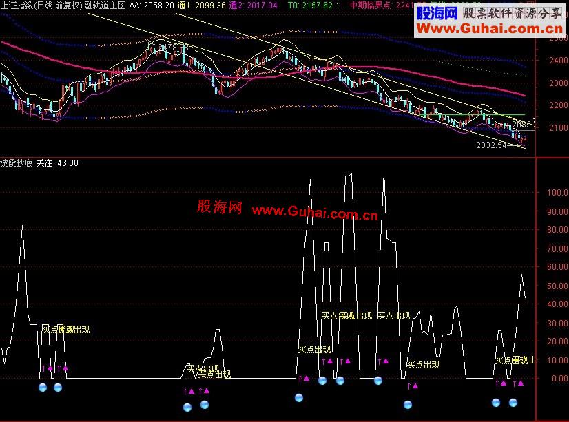 同花顺波段抄底公式把握趋势抄底良机（副图、源码、无未来）