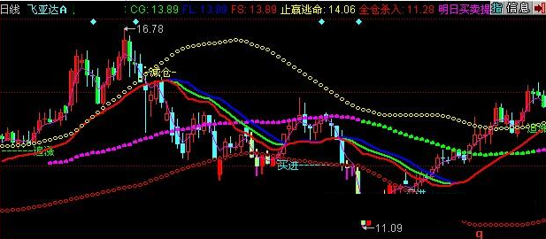 同花顺买还是卖主图指标公式