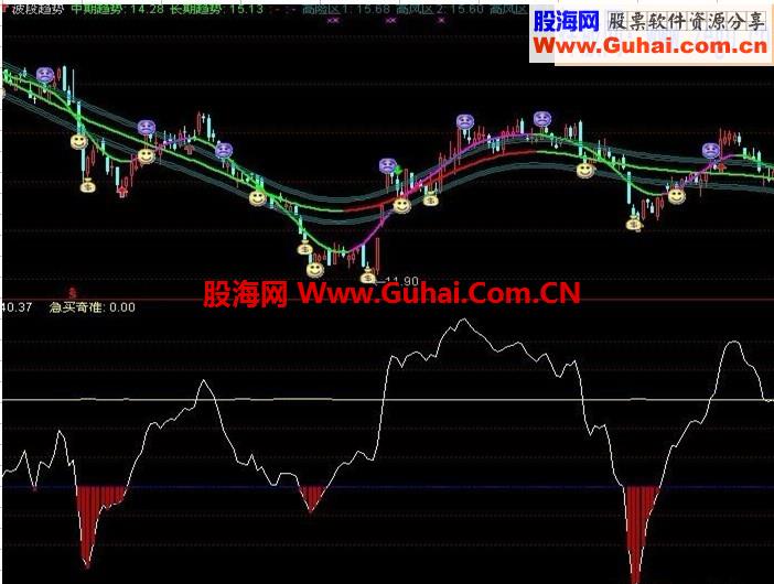 通达信主力潜伏中（无未来）副图