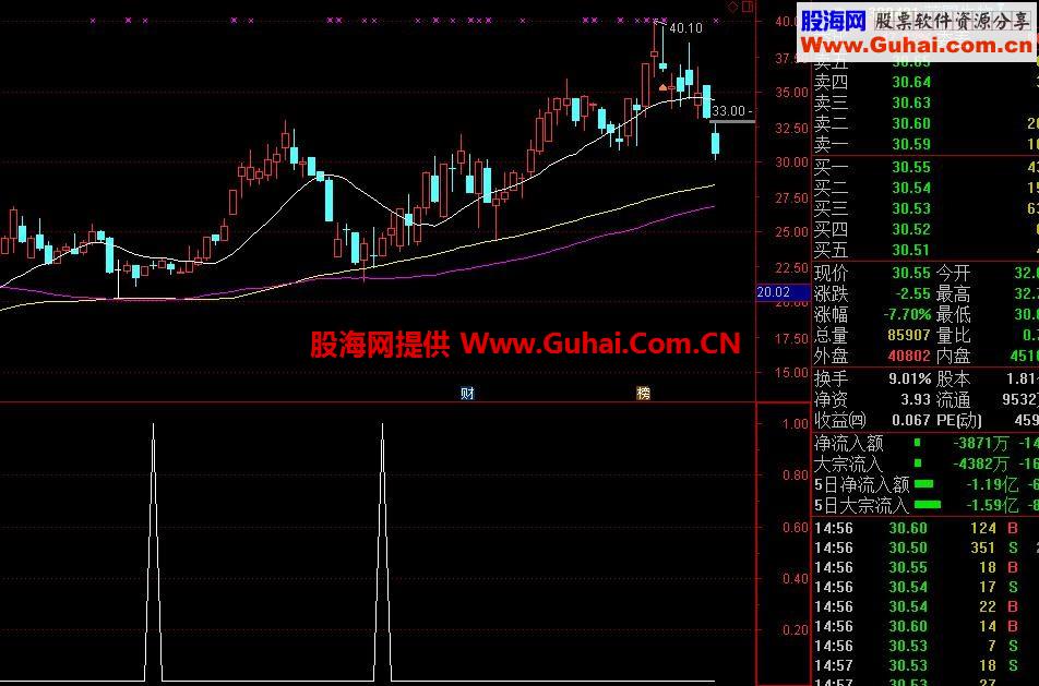 小飞精准短线王指标幅图选股预警公式