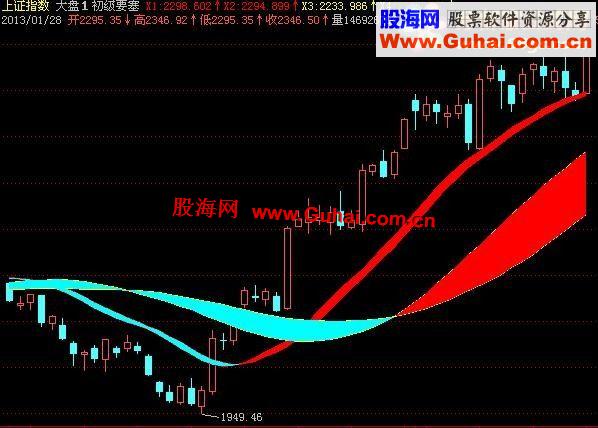 飞狐股道黄金版操盘王公式