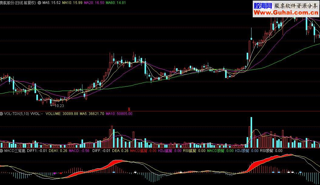 通达信MACD三背离指标公式