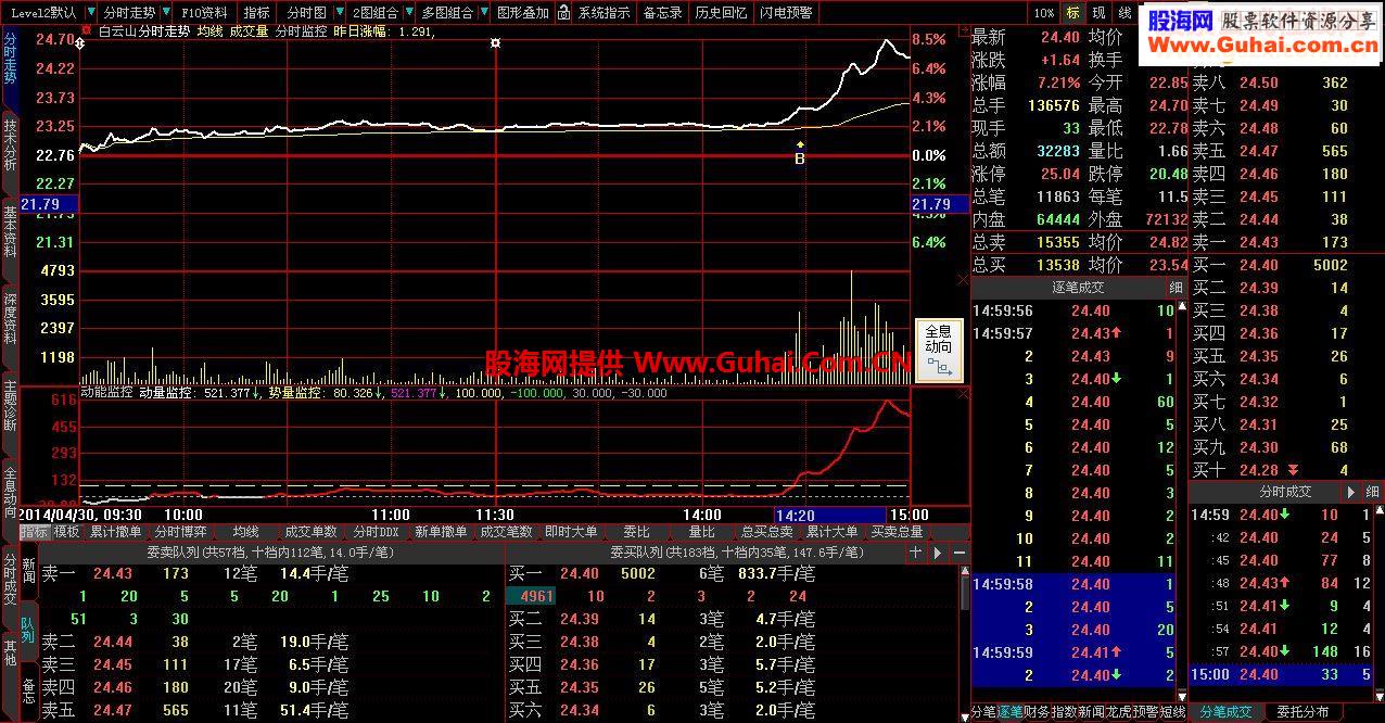 五一礼物 《分时监控指标》