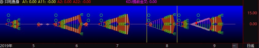 吃鱼身，牛抬头两个精准副图（指标/源码 主图/选股 通达信）