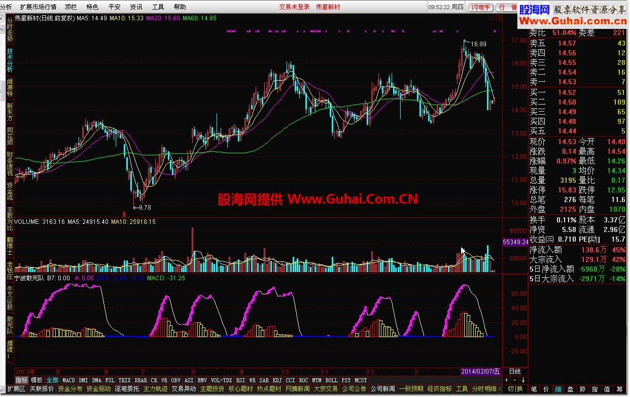 通达信宁波敢死队指标公式