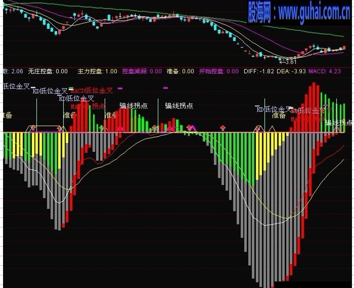 通达信【主力骗线】无未来副图