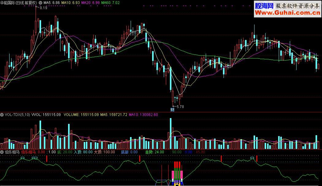 通达信伯乐相马指标公式