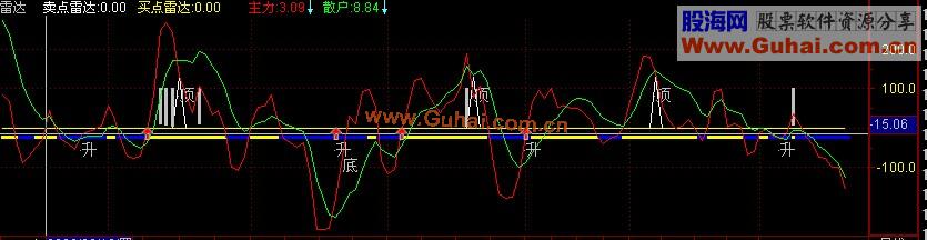 同花顺主力雷达的通达信公式