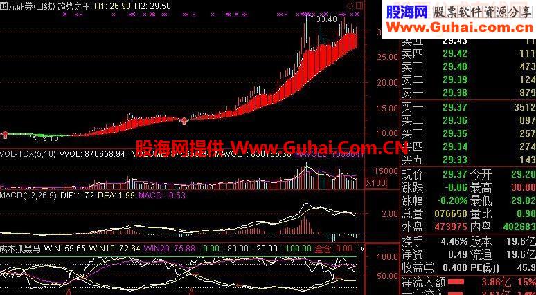 通达信二个极佳指标：成本抓黑马指标公式和代表攻击力度的指标公式均线价角