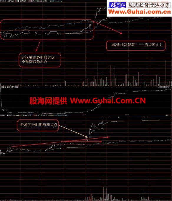 通达信二个极佳指标：成本抓黑马指标公式和代表攻击力度的指标公式均线价角