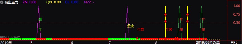 吃鱼身，牛抬头两个精准副图（指标/源码 主图/选股 通达信）