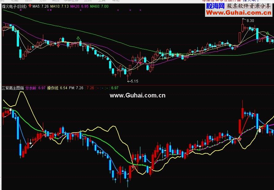 通达信上出下买+三背离主图指标公式