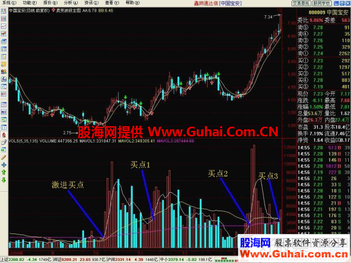 通达信135均量线战法副图指标修正版