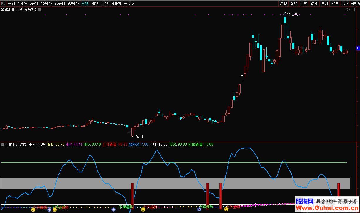通达信反转上升结构趋势副图指标无未来 无加密