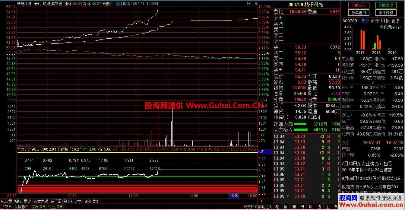 盘中分时图选股（指标 分时选股 通达信）技术要点