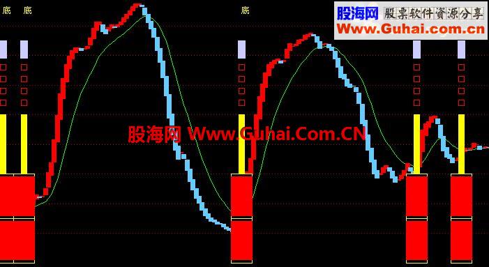 通达信极品底 一个底部信号的附图公式