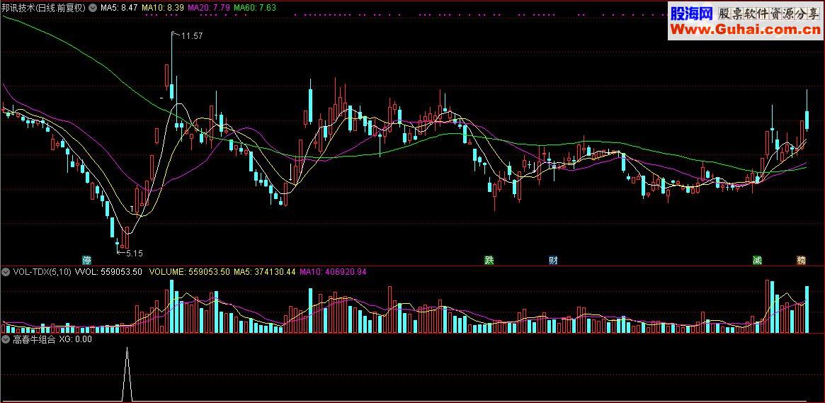 通达信顾头寻牛之“高春牛组合”（指标副图选股源码贴图）无未来 无偏移
