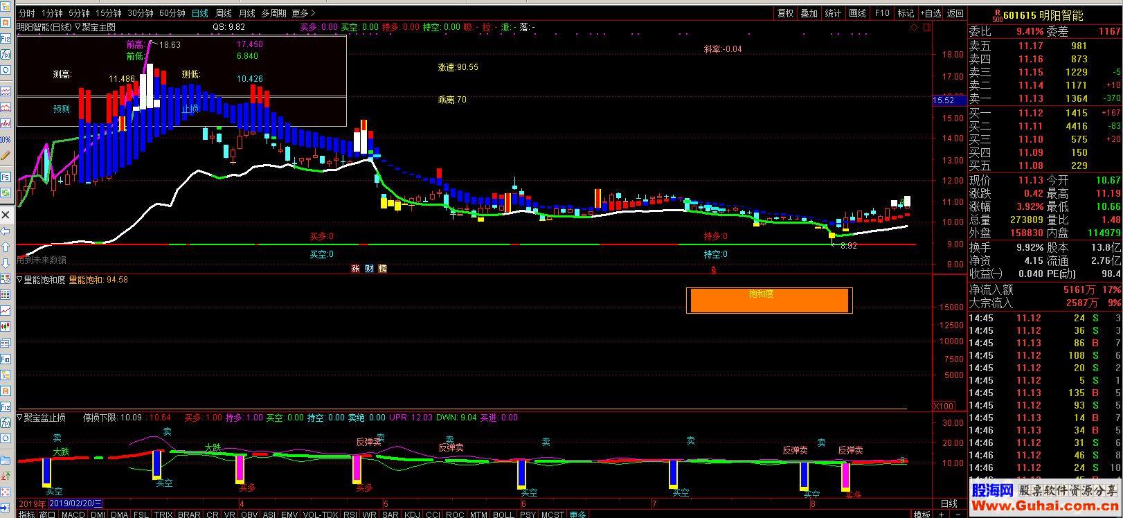 通达信量能饱和度公式副图K线图