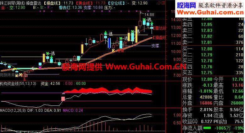 机构资金线指标公式——让你总能买到起涨点