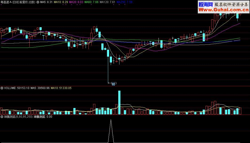 通达信坤腾测底（非常不错的抄底公式）