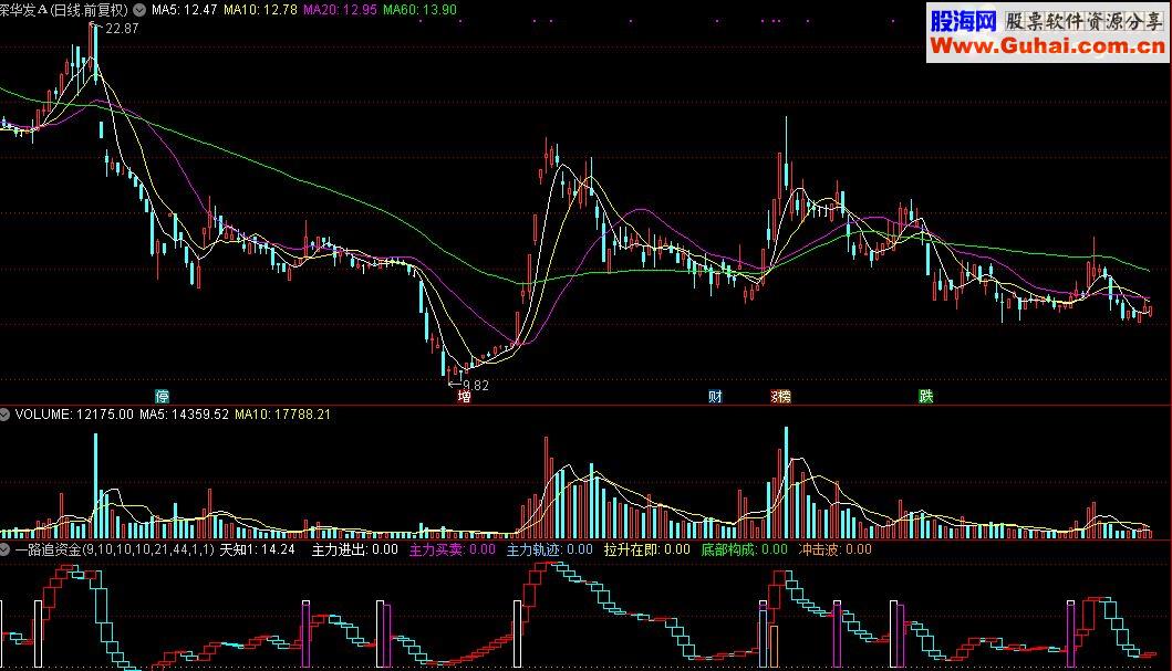通达信天知“一路追资金冲击波”指标公式