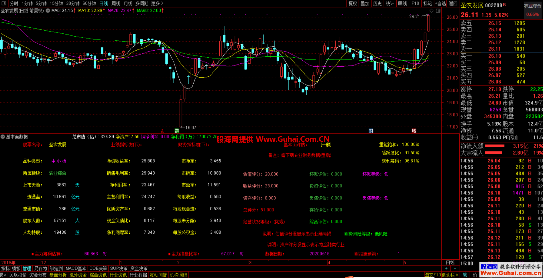 通达信基本面数据副图指标 加密